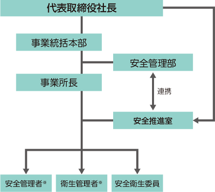 ダイセキの安全衛生管理体制