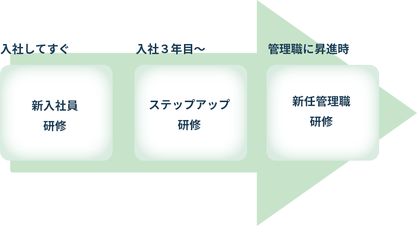 新入社員研修・人材育成の取り組み