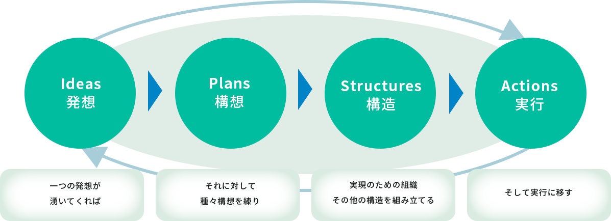 「発想」を「実行」に移せる人材