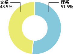 文系or理系
