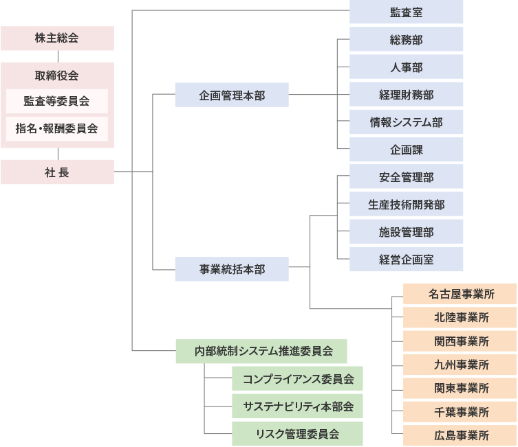 組織図